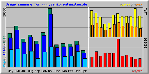 Usage summary for www.seniorentanztee.de